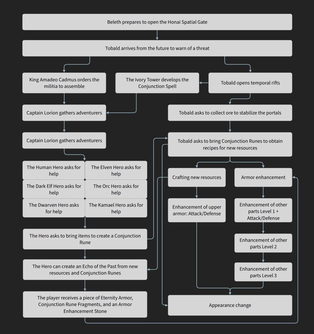 структура события Покровители Вечности л2