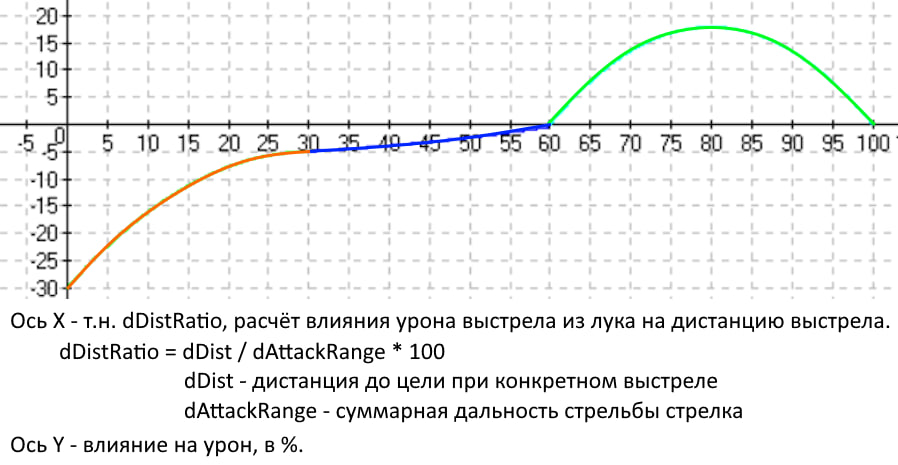 Зависимость Урона от Дальность Выстрела л2